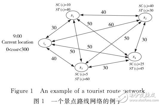 基于互聯(lián)網(wǎng)信息的多約束多目標旅游路線推薦