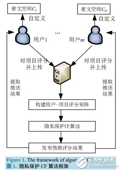 一種基于隱私保護(hù)的協(xié)同過(guò)濾推薦算法