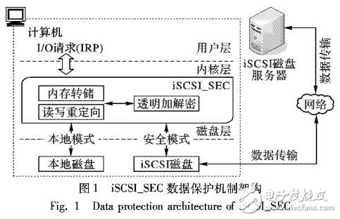 本地?zé)o數(shù)據(jù)的iSCSI磁盤(pán)數(shù)據(jù)保護(hù)機(jī)制