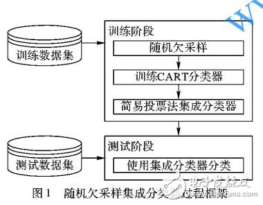 三種用于垃圾網頁檢測的隨機欠采樣集成分類器