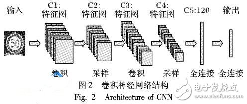 基于優(yōu)化CNN結(jié)構(gòu)的交通標(biāo)志識別算法