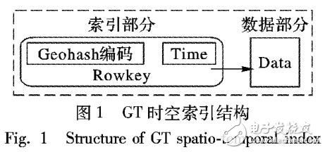 基于HBase行鍵面向海量交通數(shù)據(jù)的HBase時空索引