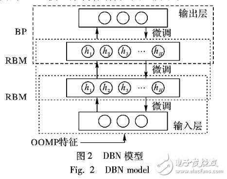 基于優(yōu)化的OOMP和DBN的聲音事件識別方法