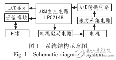 基于LPC2148的步進(jìn)電機(jī)調(diào)速測速系統(tǒng)的設(shè)計(jì)與實(shí)現(xiàn)