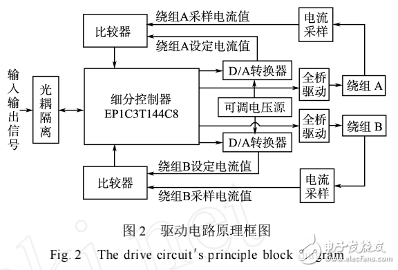 基于FPGA的兩相步進(jìn)電機(jī)細(xì)分驅(qū)動(dòng)電路的設(shè)計(jì)方案