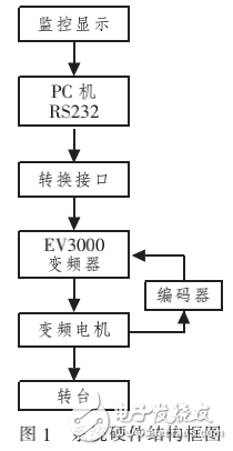 基于EV3000變頻器的變頻調(diào)速監(jiān)控系統(tǒng)的設(shè)計(jì)