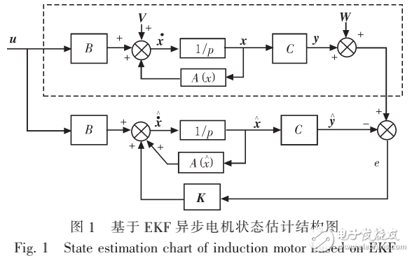 基于EKF的異步電機DTC系統(tǒng)的仿真研究