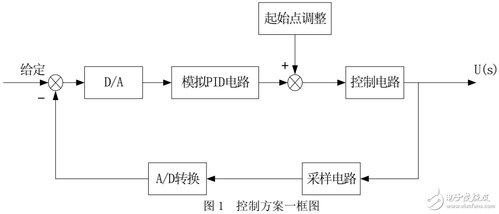 基于DSP的數(shù)控直流電流源的設(shè)計