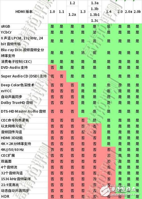 HDMI接口的優(yōu)點