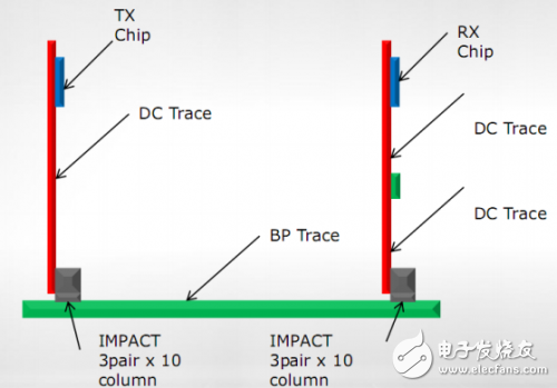 使用Xpeedic SnpExpert 分析25Gbps高速背板連接器