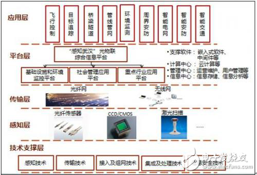 從物聯(lián)網(wǎng)、云計算、大數(shù)據(jù)到人工智能，一文讓你從小白晉升