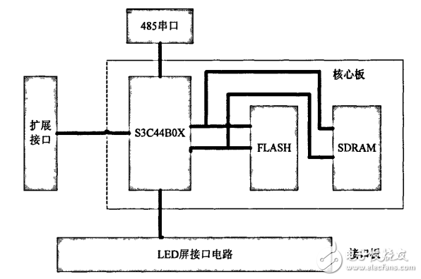 LED顯示系統(tǒng)DMA控制器的設(shè)計(jì)