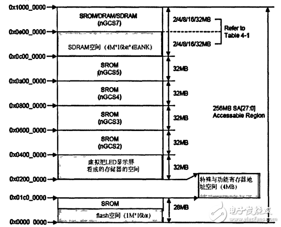 LED顯示系統(tǒng)DMA控制器的設(shè)計(jì)