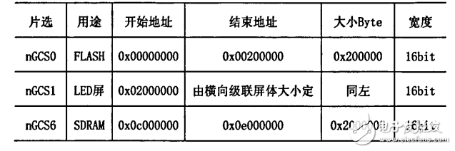 LED顯示系統(tǒng)DMA控制器的設(shè)計(jì)