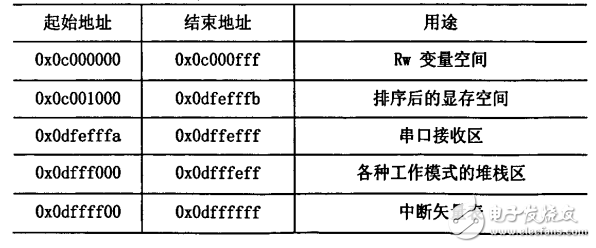 LED顯示系統(tǒng)DMA控制器的設(shè)計(jì)