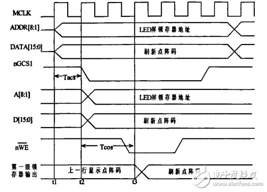 LED顯示系統(tǒng)DMA控制器的設(shè)計(jì)