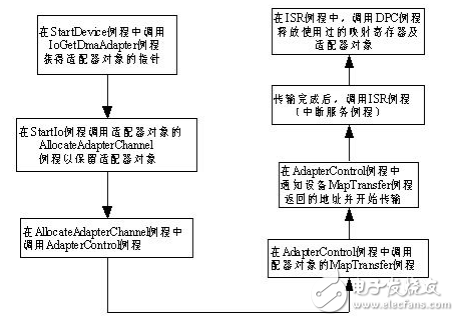 S5935如何實現(xiàn)DMA傳輸