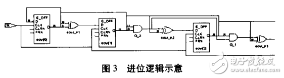 可編程DMA控制器IP設(shè)計