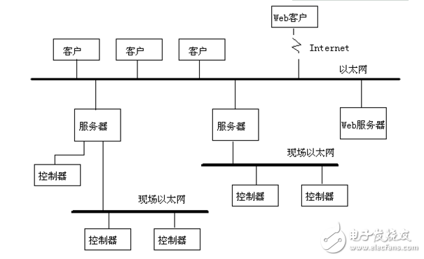 SCADA系統(tǒng)技術(shù)的分析