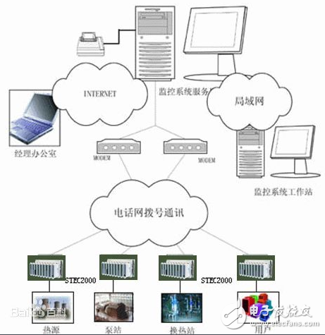 SCADA系統(tǒng)技術的分析