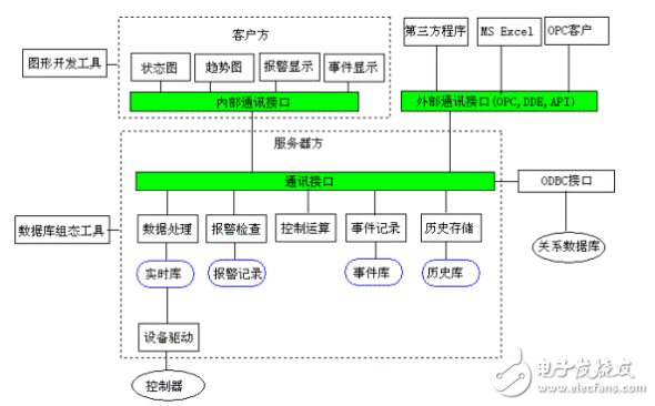 SCADA系統(tǒng)技術(shù)的分析