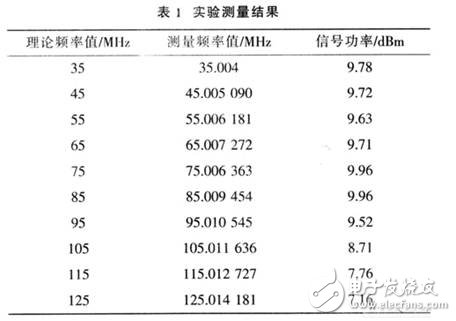 基于DDS器件設(shè)計的高精度、高穩(wěn)定度、高分辨率射頻正弦波信號發(fā)生器