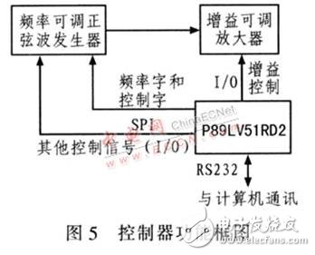 基于DDS器件設(shè)計的高精度、高穩(wěn)定度、高分辨率射頻正弦波信號發(fā)生器