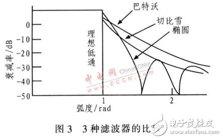 基于DDS器件設(shè)計的高精度、高穩(wěn)定度、高分辨率射頻正弦波信號發(fā)生器