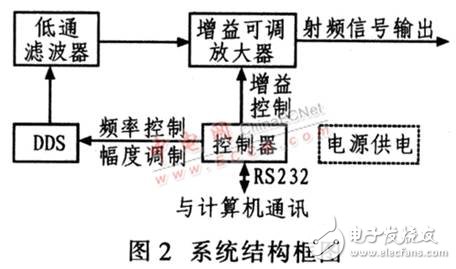 基于DDS器件設(shè)計的高精度、高穩(wěn)定度、高分辨率射頻正弦波信號發(fā)生器