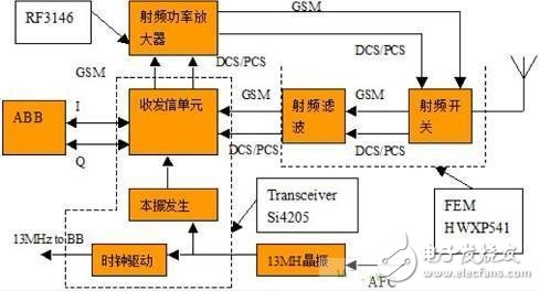  手機(jī)射頻技術(shù)和手機(jī)射頻模塊基礎(chǔ)