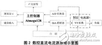  基于混合最優(yōu)算法的高精度數(shù)控直流電源設(shè)計(jì)