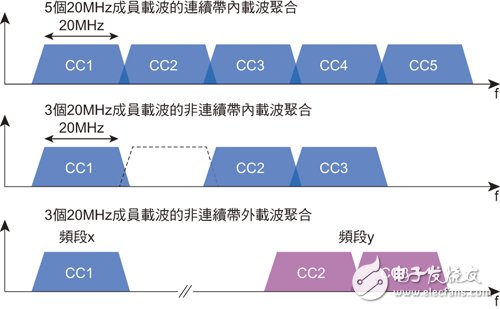  解決頻段零散化問(wèn)題 LTE數(shù)據(jù)機(jī)支援載波聚合