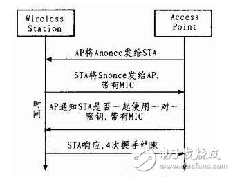  WIFI無線網(wǎng)絡(luò)技術(shù)及安全性研究