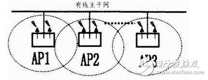  WIFI無線網(wǎng)絡(luò)技術(shù)及安全性研究