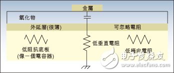  CMOS RF模型設(shè)計指南