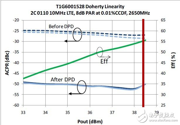  用于 LTE 微蜂窩和有源天線系統(tǒng)的小型高效GaN Doherty 放大器