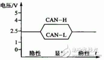  CAN網(wǎng)絡(luò)-其特性阻抗及終端阻抗