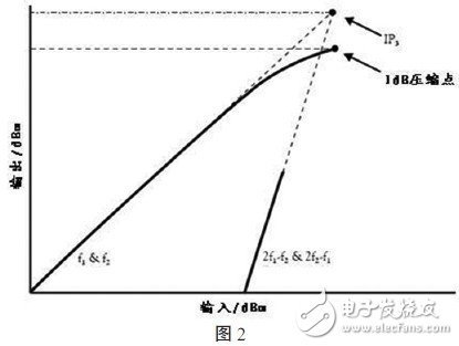  AR微波功率放大器在無線通信測試中的應(yīng)用