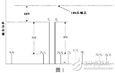  AR微波功率放大器在無線通信測試中的應(yīng)用