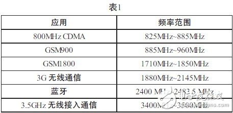  AR微波功率放大器在無線通信測試中的應(yīng)用