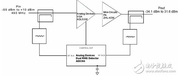  CDMA2000和W-CDMA的大功率放大器的RF功率測(cè)量