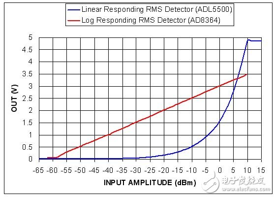  CDMA2000和W-CDMA的大功率放大器的RF功率測(cè)量