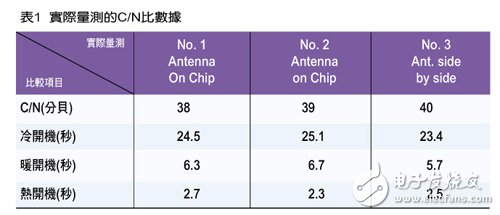  移動(dòng)設(shè)備多功能化催生芯片整合天線