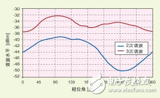  多模手機(jī)最恰當(dāng)?shù)陌l(fā)射架構(gòu)