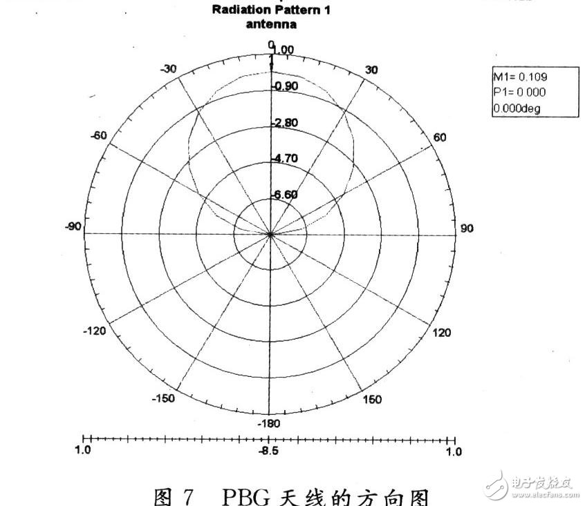  PBG結(jié)構(gòu)的微帶貼片天線(xiàn)設(shè)計(jì)