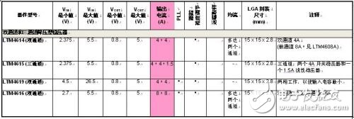 三輸出和雙輸出微型模塊穩(wěn)壓器對(duì)基于FPGA的系統(tǒng)優(yōu)化方案