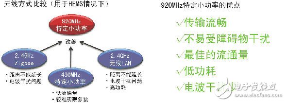  920MHz頻段小功率無線通信模塊技術(shù)