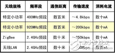  920MHz頻段小功率無線通信模塊技術(shù)