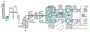  直接變頻接收機(jī)實(shí)現(xiàn)多標(biāo)準(zhǔn)/多頻帶運(yùn)行