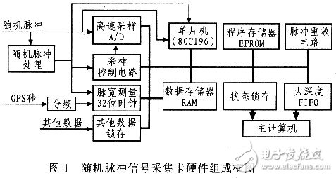  隨機(jī)脈沖信號采集卡的設(shè)計